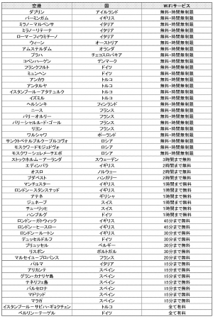 ※Anna Aeroのデータに基づき、ヨーロッパで最も発着便数の多い50空港を対象に調査。