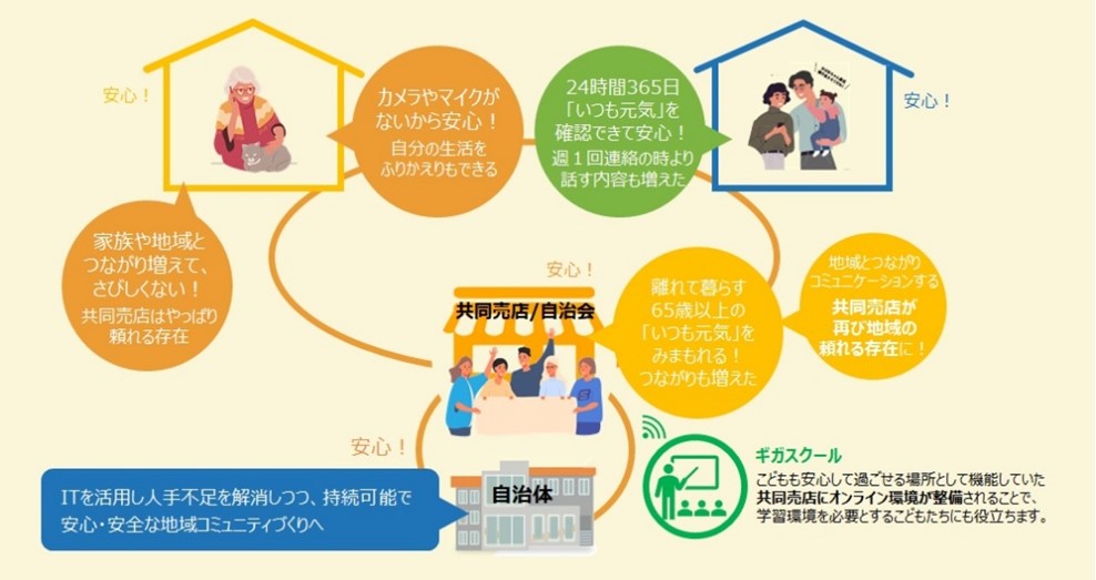 高齢者・離れて暮らすご家族・共同売店／自治会・自治体がみまもりを通してつながるイメージ