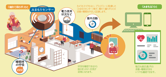 おきでんCplusCが提案する〈やさしいみまもり〉イメージ