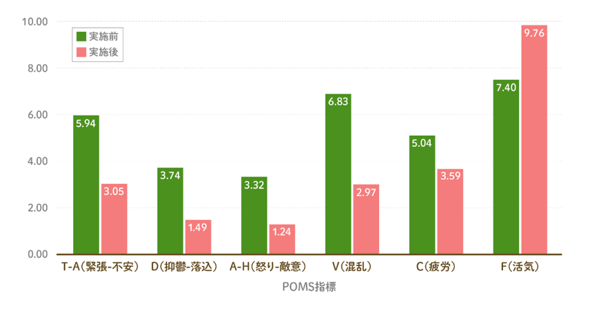 花育レッスンは情緒の安定にもやくだつ。