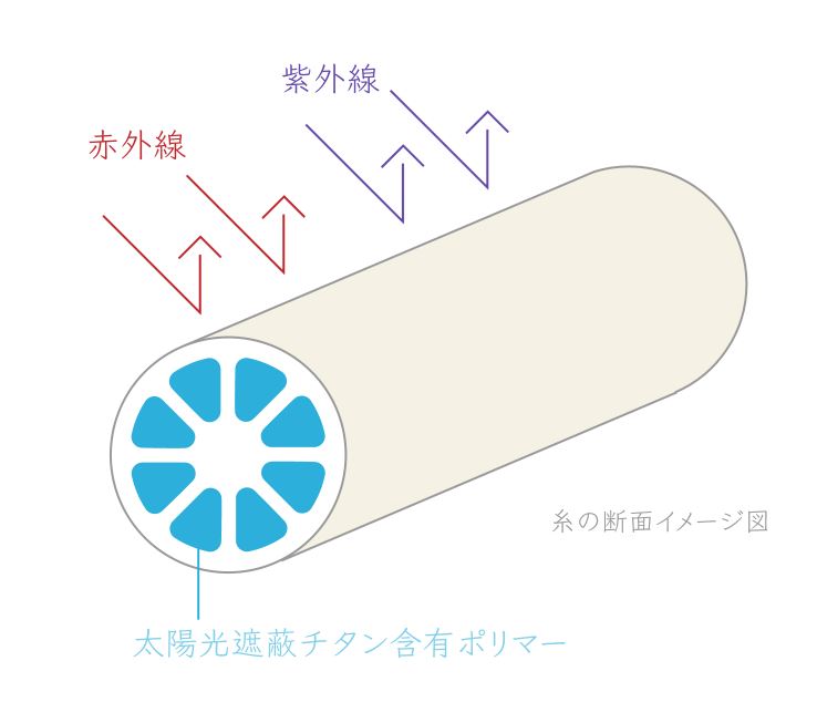 日本製機能糸