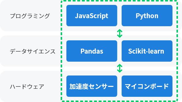 プログラミング・データサイエンス・ハードウェアを横断的に学習。実務で使う技術（学習目的）に合わせて、必要な要素技術のみを濃縮したコンテンツ。