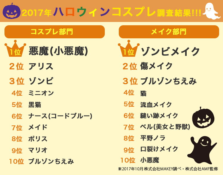 女子高生が選ぶ 2017年人気ハロウィンコスランキング が発 ミニオンの最新情報やグッズ情報がいっぱい ミニオンズニュース