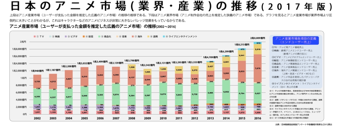 アニメ産業レポート2017推移図
