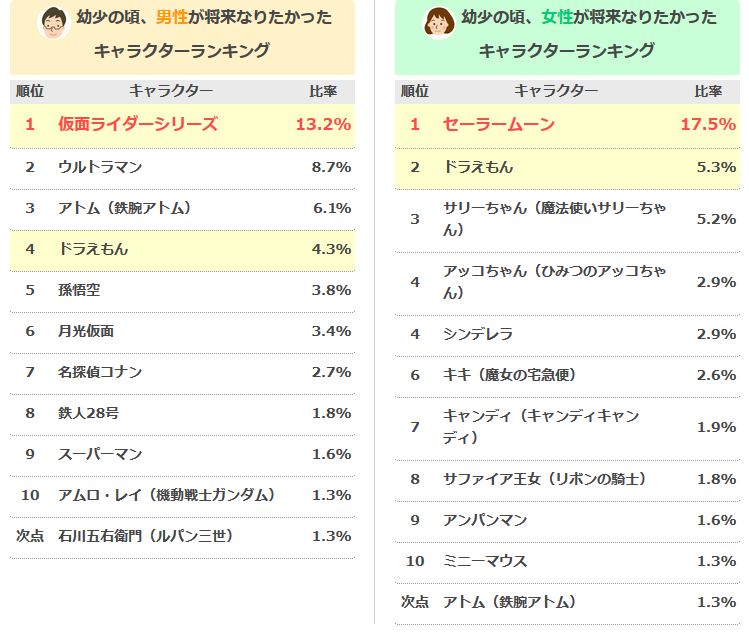 人気キャラクター１位は アンパンマン 人気キャラクターラ ミニオンの最新情報やグッズ情報がいっぱい ミニオンズニュース