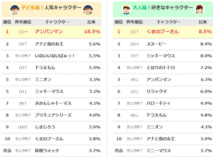 人気キャラクター１位は アンパンマン 人気キャラクターラ ミニオンの最新情報やグッズ情報がいっぱい ミニオンズニュース