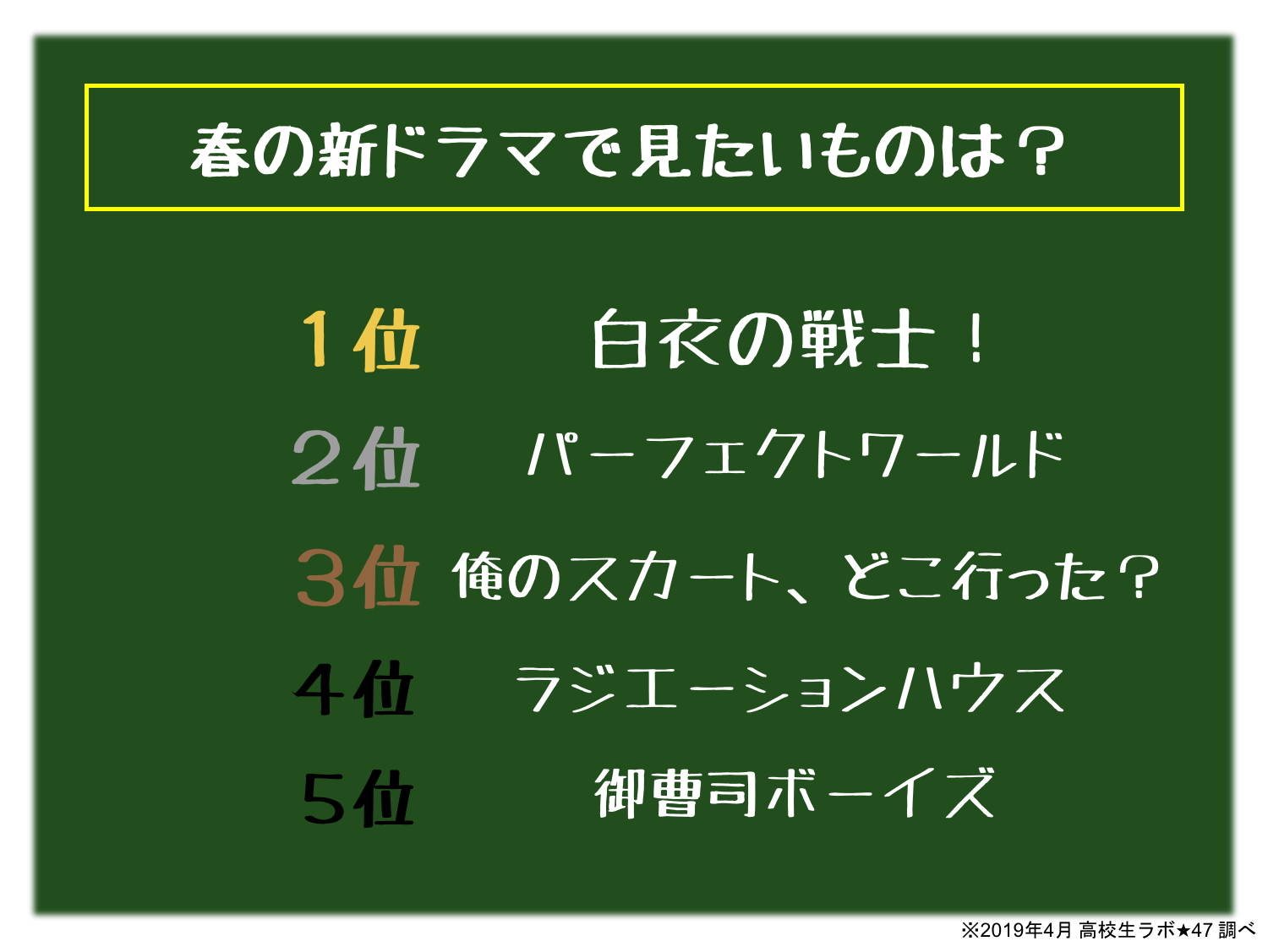 ゴールデンウィークに行きたい場所1位は鉄板 ディズニー 注目の春ドラマは 白衣の戦士 恋リアは オオカミくん 人気が止まらない 株式会社エイチジェイ