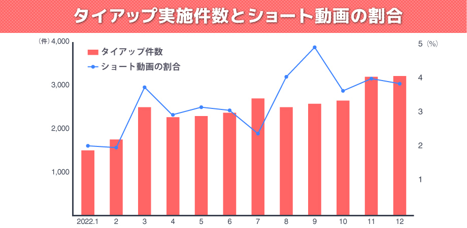 図2 タイアップ実施件数とショート動画の割合