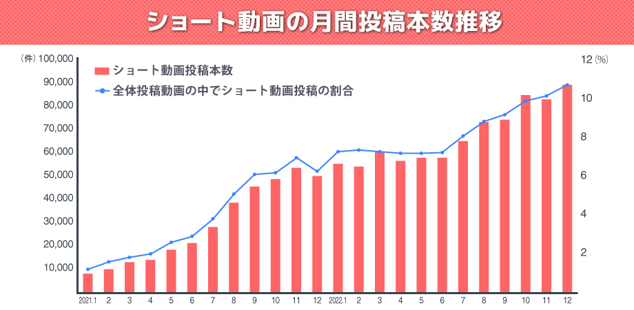 図1 ショート動画の月間投稿本数推移