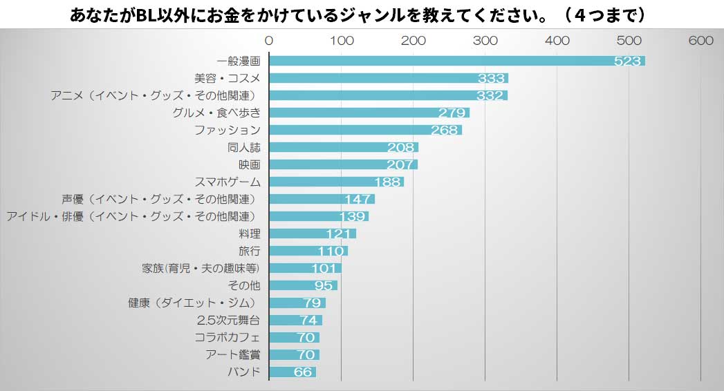 ユーザーアンケート コロナ禍で増えた 減った オタク女子 腐女子消費の真相 Blog 株式会社サンディアス