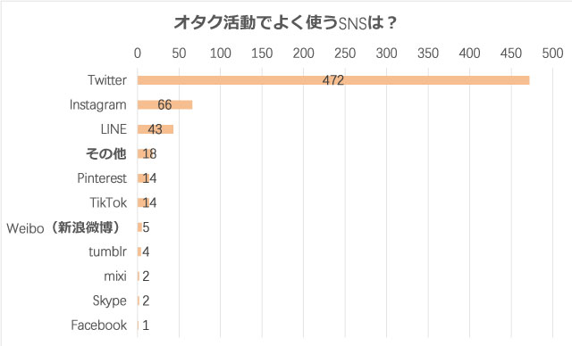 Snsはオタ活に不可欠 腐女子のsns活用方法 Blog 株式会社サンディアス