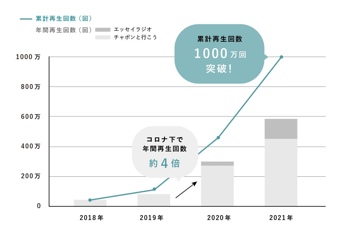 チャポンと行こう！開始から2021年までの再生回数の伸び