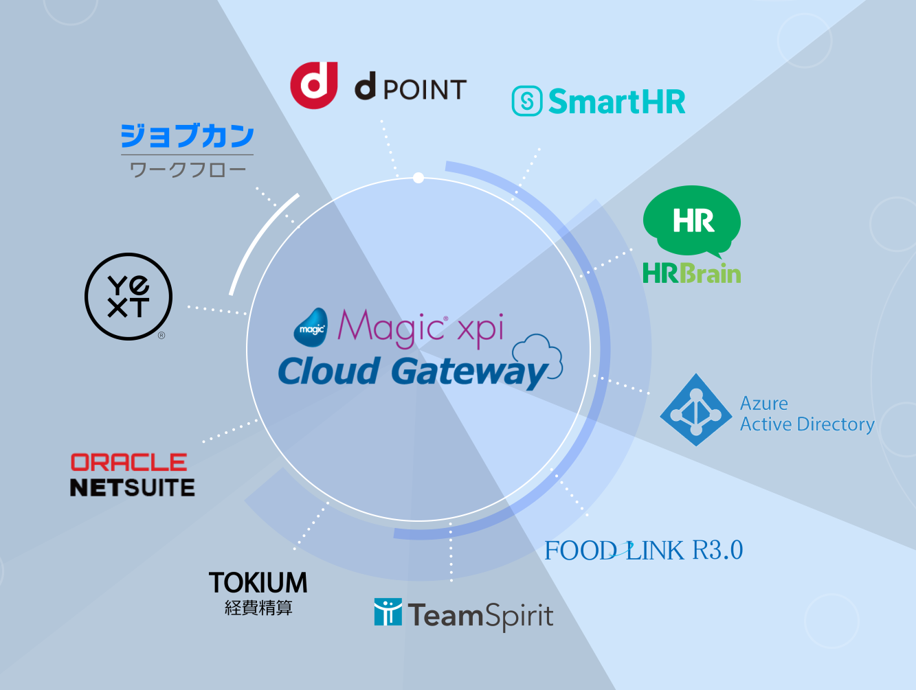 トリドールホールディングスのシステム連携イメージ