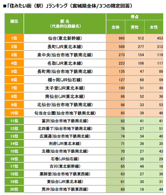 宮城県版 Suumo住みたい街ランキング を発表 リクルート住まいカンパニー