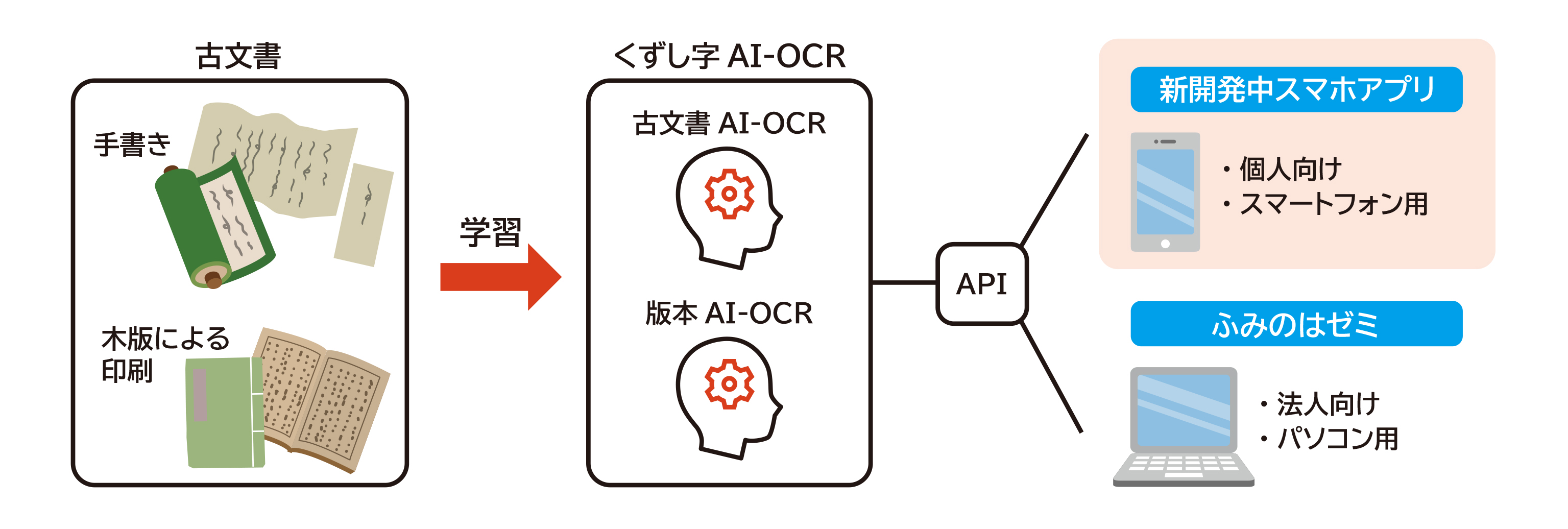 「ふみのは」サービス 全体像