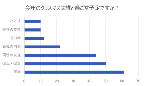 意識調査 クリスマスに関する意識調査 日本マーケティングリサーチ機構 Jmro