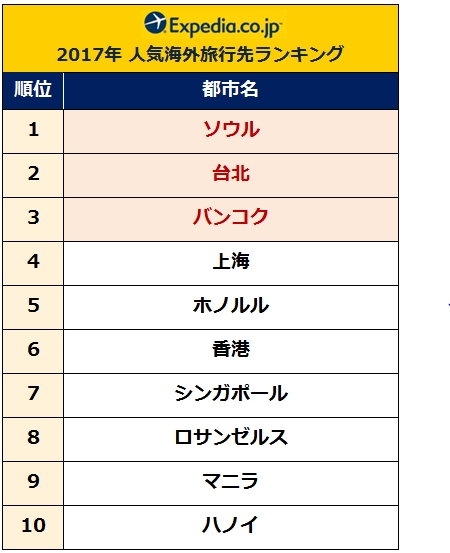 Top3には アジア3強 のソウル 台北 バンコク発表 エクスペディア17年人気海外旅行先ランキング エクスペディア