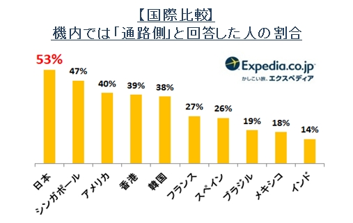 日本人は世界一 通路側 の席が好き 理由は 寝ている人を起こす ことが世界一苦手だから エクスペディア