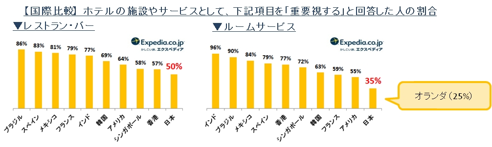 日本人は世界で一番ホテルで 隠さない 大手チェーンホテルが好きな割合も世界一 エクスペディア