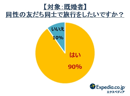 男子旅 女子旅に関する調査旅行 相手は 恋人 よりも 同性の友だち 既婚者も9割が 同性旅 に飢えている エクスペディア