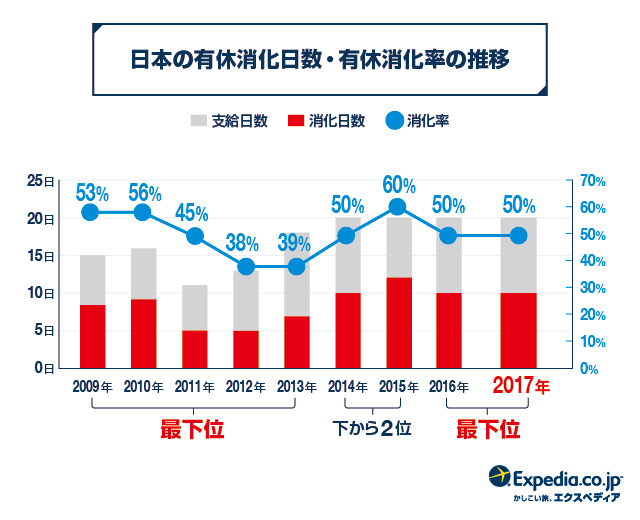 有休消化率が上昇 51 1 を記録するも 低水準は変わらず 日本人の有休消化率 世界30ヵ国中最下位 エクスペディア