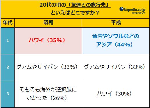昭和と平成の海外旅行を徹底比較 昭和のハワイ 平成のアジア 時代で変わった海外旅行を発表 平成世代の半数以上は10代までに海外旅行を経験 エクスペディア