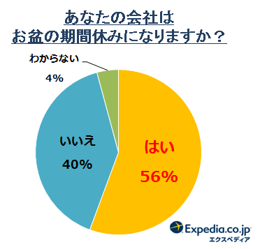 お盆休み調査 ゴールデンウィーク振り返り調査今年のお盆は3割以上の人が9連休に ゴールデンウィークに急上昇した旅行先ランキングも発表 エクスペディア