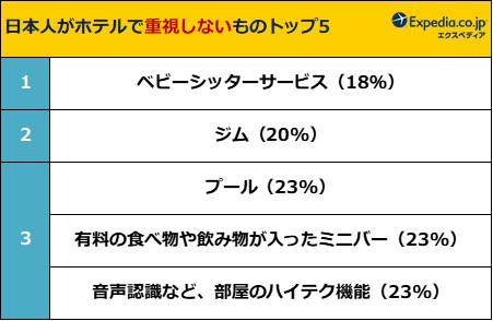 世界23ヶ国 ホテルに関する国際比較調査 日本人はホテル内の施設より 部屋の快適さ を重視 ホテル選びにも国民性が アートの国は 部屋のユニークさ Sns映え大国は 部屋からの眺望 エクスペディア