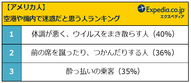 世界23ヶ国 フライト時の迷惑マナーに関する国際比較調査 日本人は世界で一番 座席侵入を我慢 機内での迷惑 行為を 本人に直接指摘しない 割合も世界一 エクスペディア