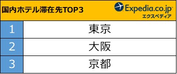 対象ホテルが最大60 Offの大チャンス お得なクーポンも複数ご用意 エクスペディアで大セール ブラックフライデー 開催 昨年のブラックフライデー期間中の人気滞在先や人気予約日も発表 エクスペディア