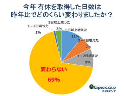 有給休暇取得義務化に関する意識調査 義務化後に 有給休暇が取りやすくなった 人は7割超 嬉しい理由は 罪悪感なく休めるようになったから が最多 エクスペディア