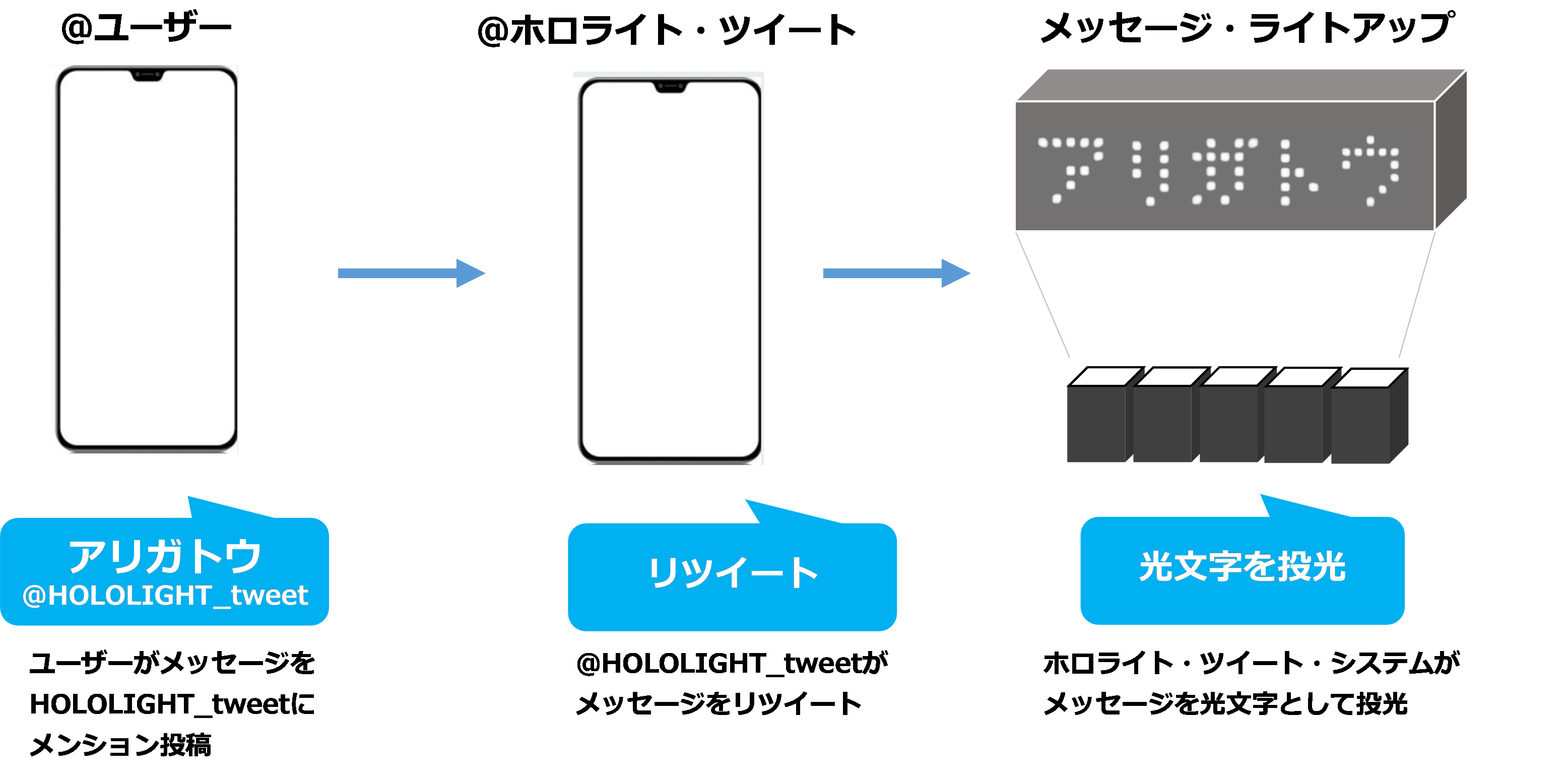 ホロライト・ツイート・システムによる光文字の投光方法
