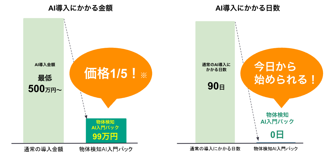 ※参照：AI・人工知能の導入費用はいくら？導入までの流れや相場を解説｜AIsmiley