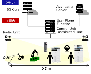 導入したローカル5Gの機器構成図