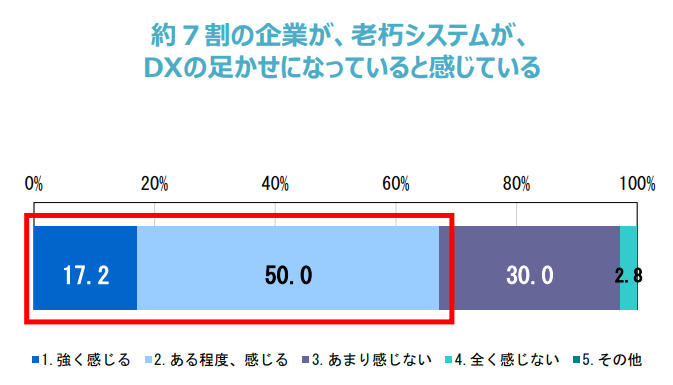 （出展：経済産業省「DXレポート～ITシステム「2025年の崖」の克服とDXの本格的な展開～」）