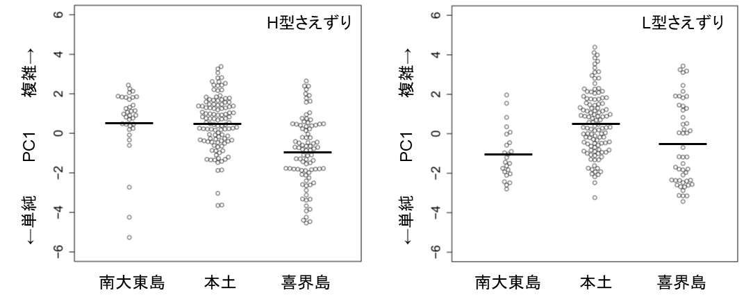 図3．さえずりの複雑さの比較．丸印は個々のさえずりを太線は平均を示す