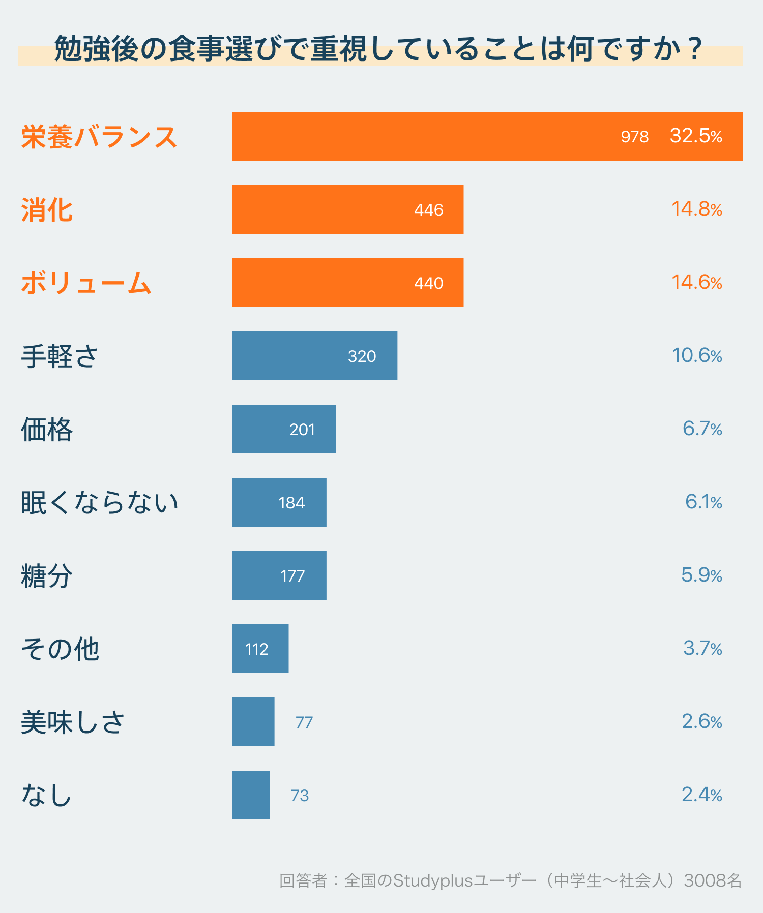 勉強を頑張る人をスタディプラスとはなまるうどんが応援する 満点キャンペーン 開始 勉強 後の食事選びで重視することtop3は 栄養バランス ボリューム 消化の良さ 3人に1人が 勉強後の食事予算はワンコイン と回答 スタディプラス株式会社
