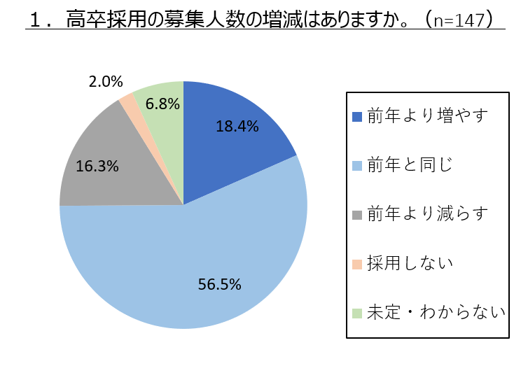 高卒新卒採用についての動向調査 21年卒 高卒 採用人数を 前年より増やす 前年と同じ は75 新卒採用全体66 と比較しコロナの影響は少ない 株式会社ジンジブ