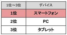 デバイス別セッション　ジェイグラブ調べ