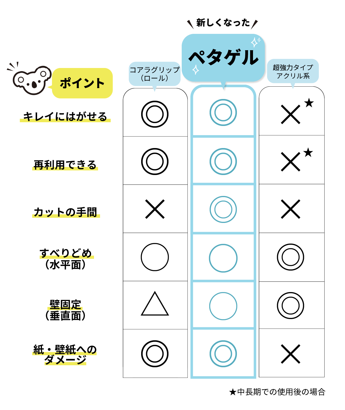 従来品、　類似品との比較