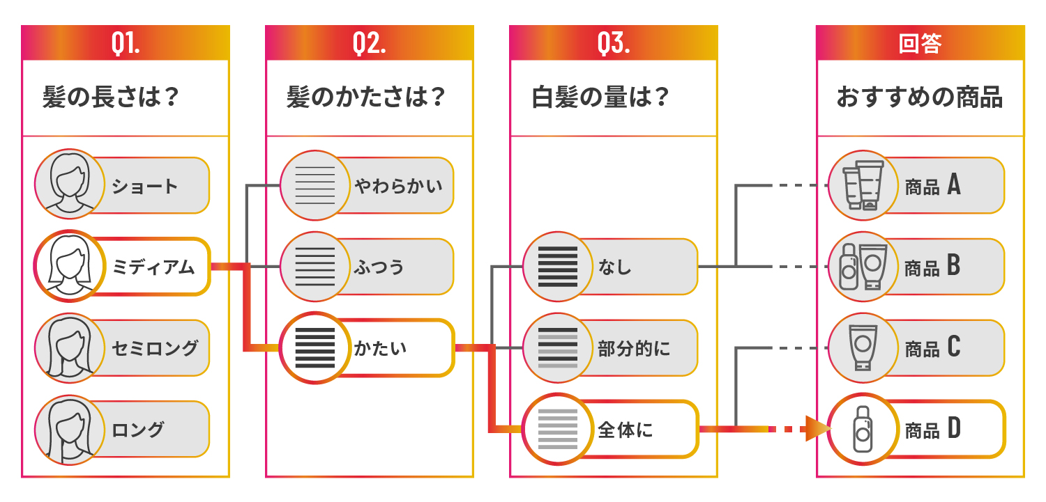 診断コンテンツのシナリオ分岐のイメージ