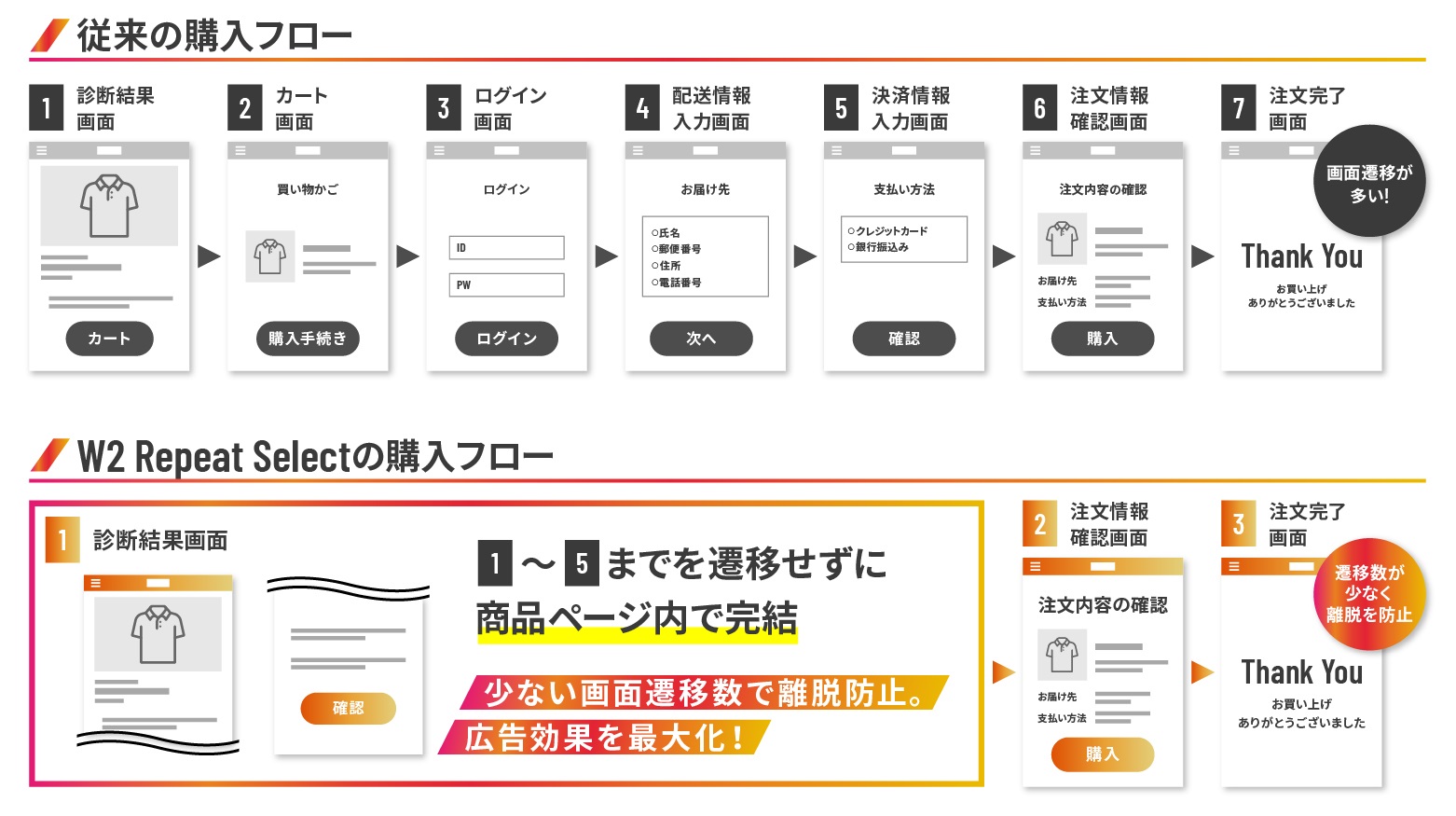 診断結果ページから購入への流れ