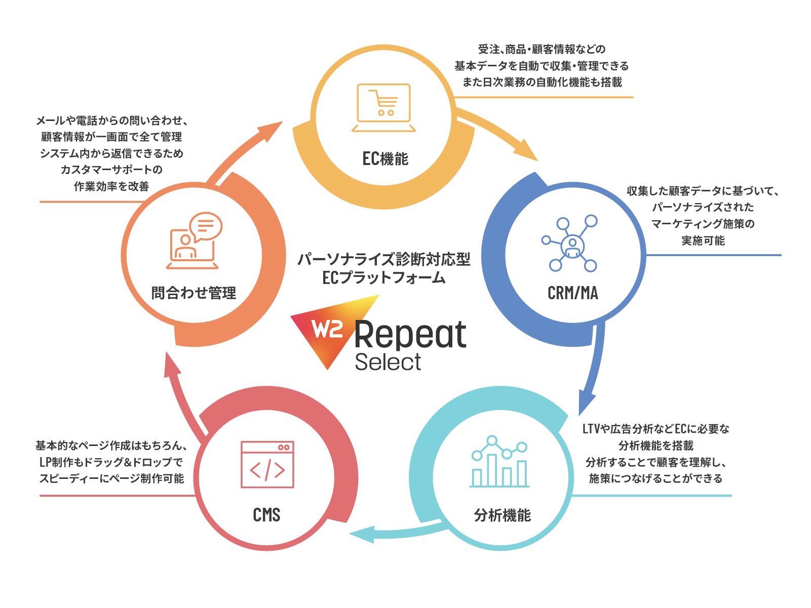 お客様一人ひとりに最適な商品提案を実現する「W2 Repeat Select」の機能イメージ