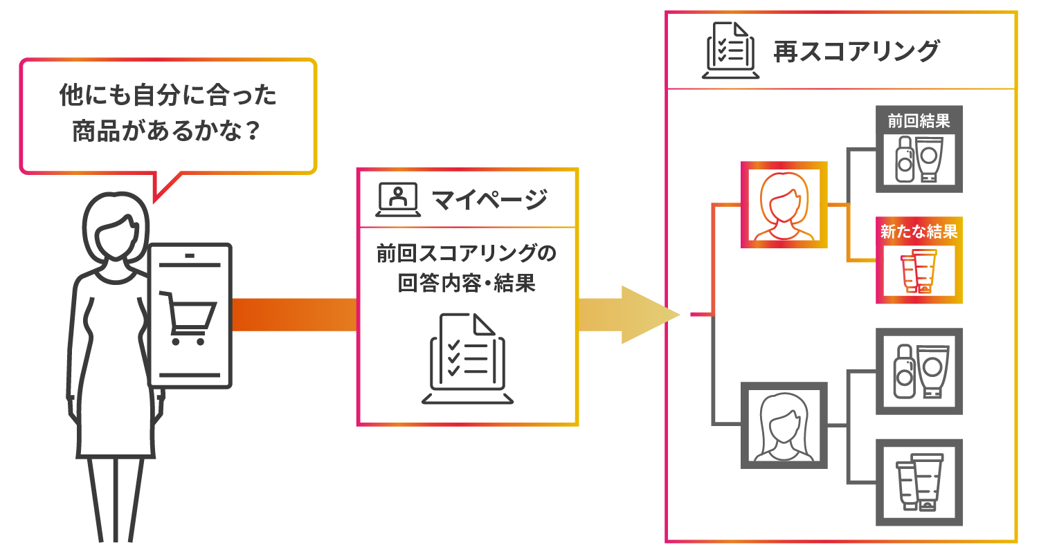 マイページと診断履歴のイメージ