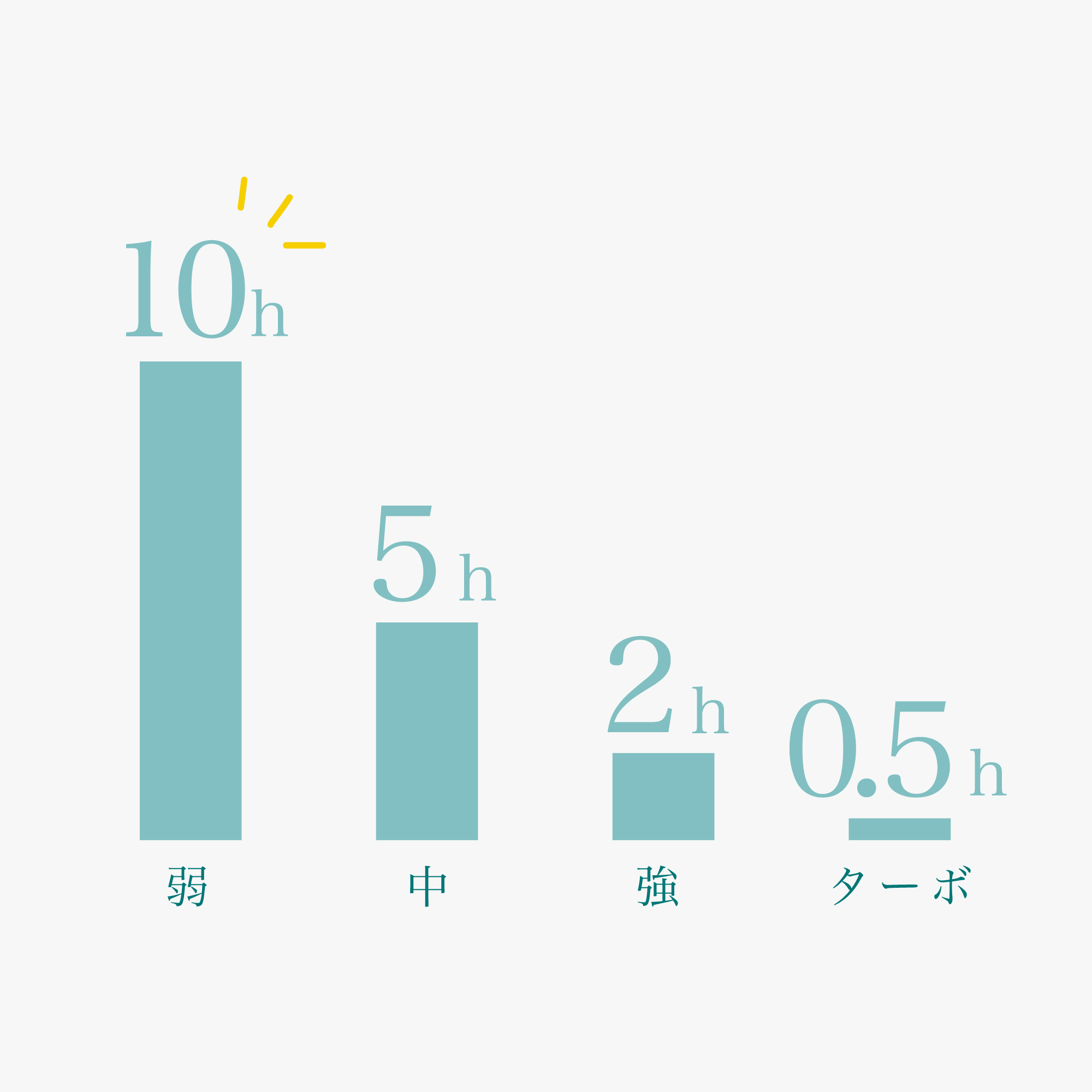 運転時間一覧