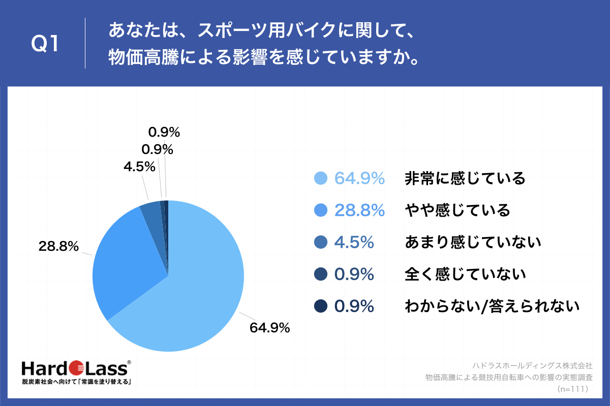 Q1.あなたは、スポーツ用バイクに関して、物価高騰による影響を感じていますか。