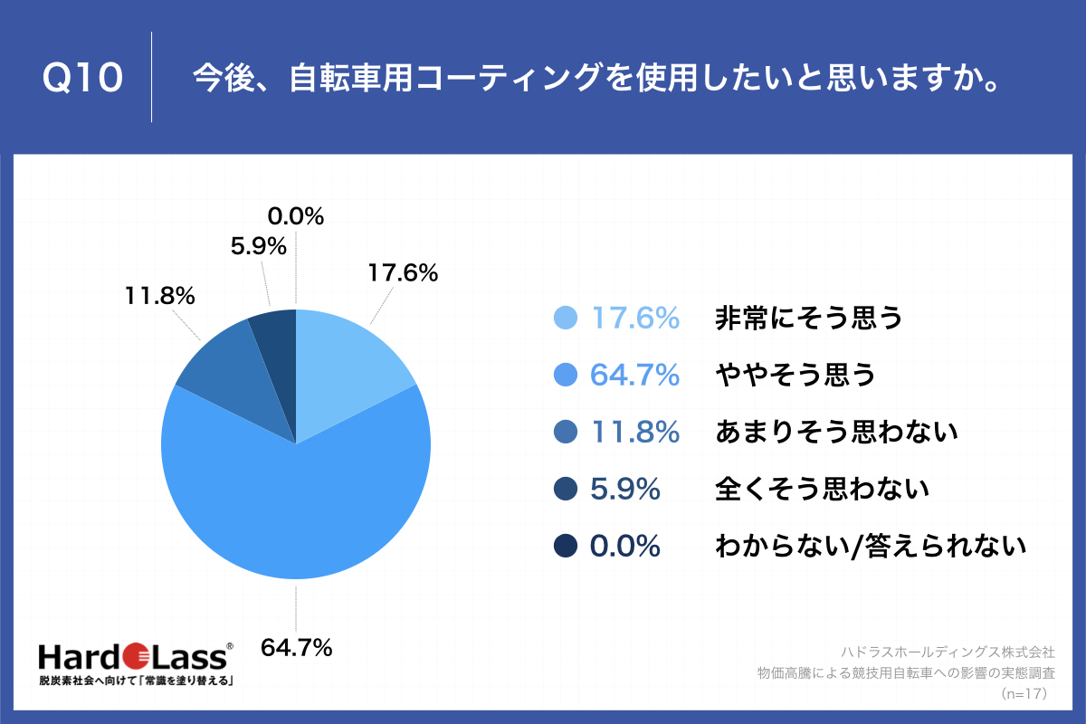 Q10.今後、自転車用コーティングを使用したいと思いますか。