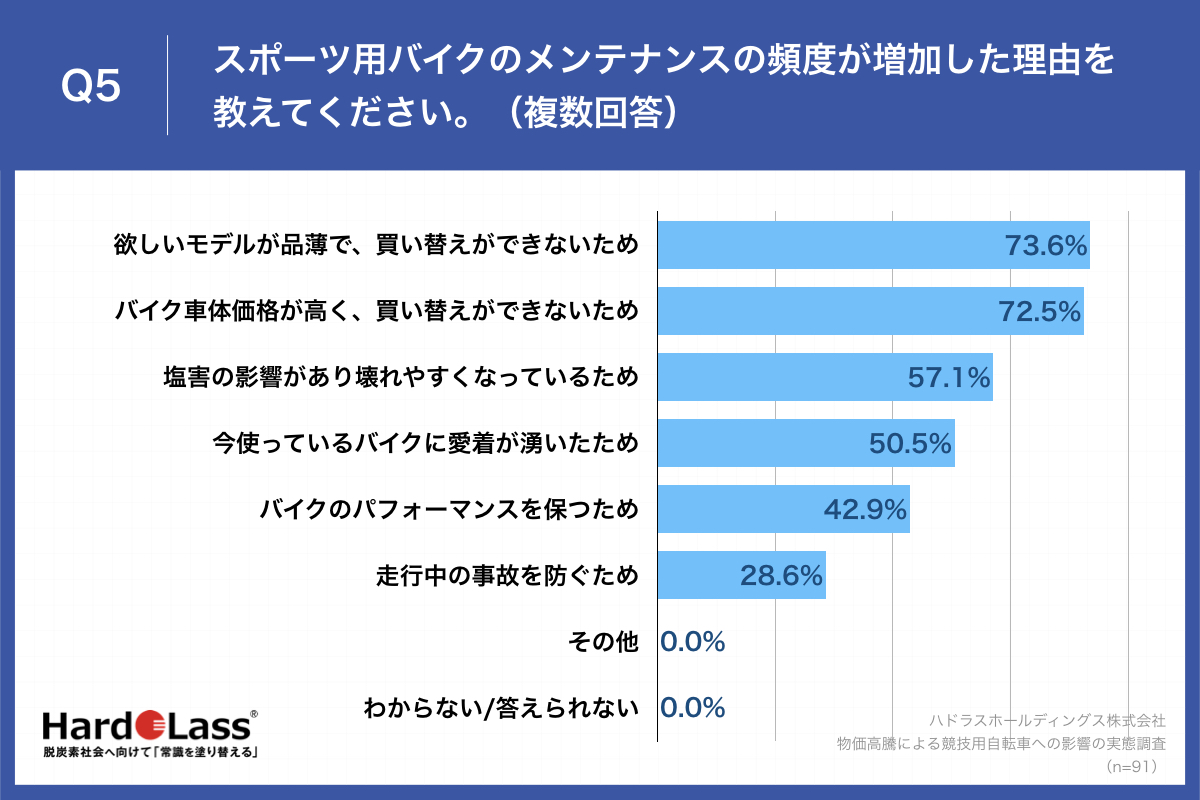 Q5.スポーツ用バイクのメンテナンスの頻度が増加した理由を教えてください。（複数回答）