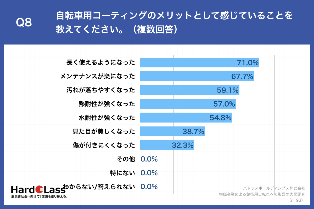 Q8.自転車用コーティングのメリットとして感じていることを教えてください。（複数回答）