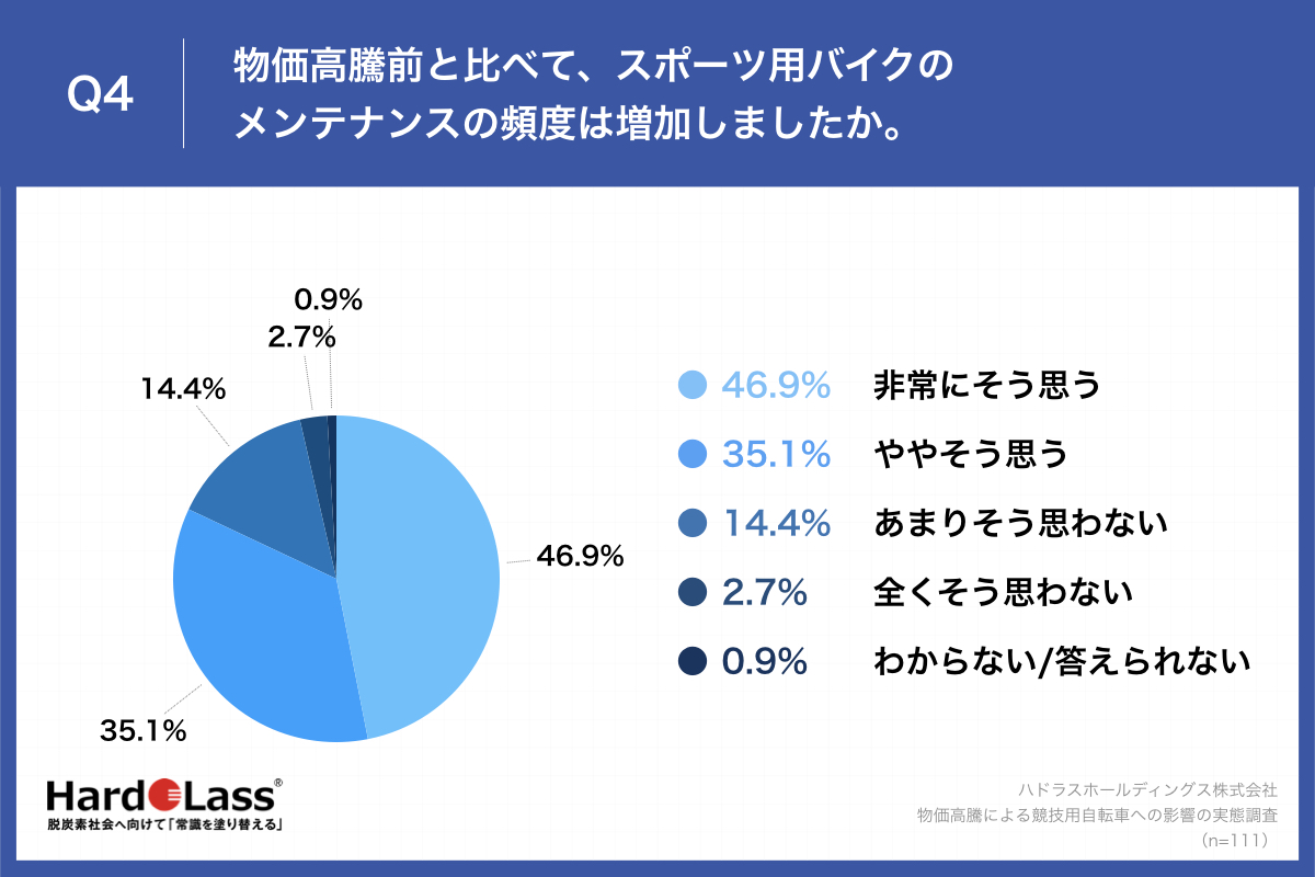 Q4.物価高騰前と比べて、スポーツ用バイクのメンテナンスの頻度は増加しましたか。